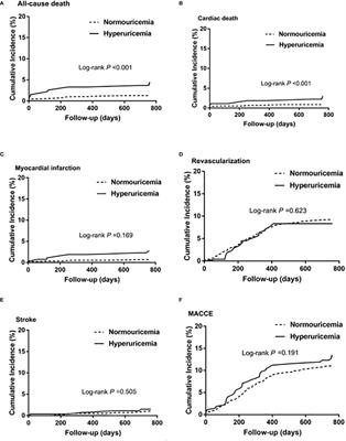 Hyperuricemia is Associated With 2- and 5-Year Adverse Outcomes in Patients With ST-Segment Elevation Myocardial Infarction Undergoing Percutaneous Coronary Intervention